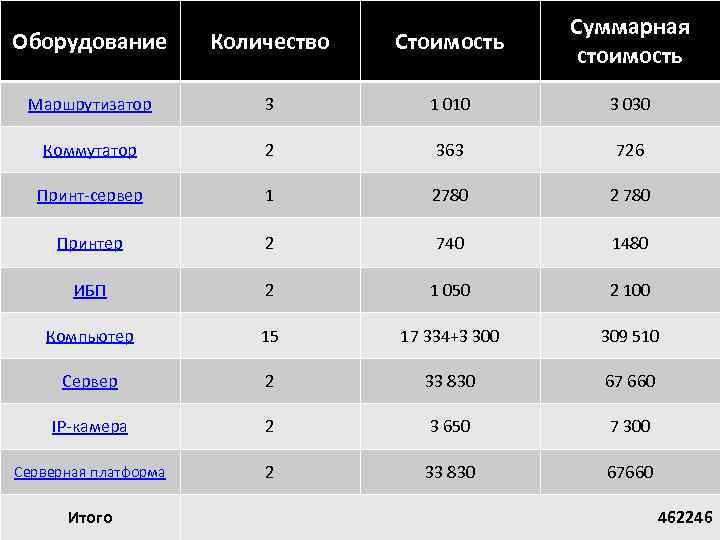 Оборудование Количество Стоимость Суммарная стоимость Маршрутизатор 3 1 010 3 030 Коммутатор 2 363