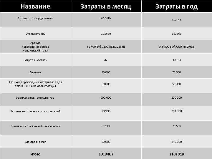 Название Затраты в месяц Затраты в год Стоимость оборудования 462246 Стоимость ПО 121669 Аренда