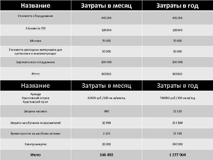 Название Затраты в месяц Затраты в год 462246 121669 Монтаж 70 000 Стоимость расходных