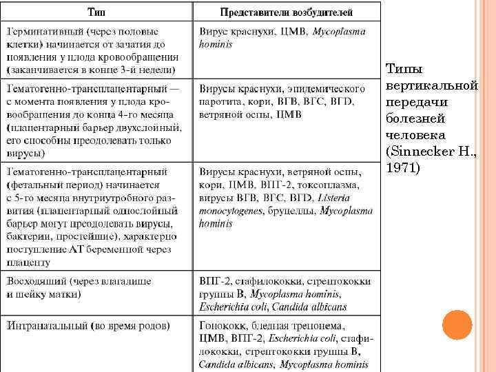 Типы вертикальной передачи болезней человека (Sinnecker Н. , 1971) 