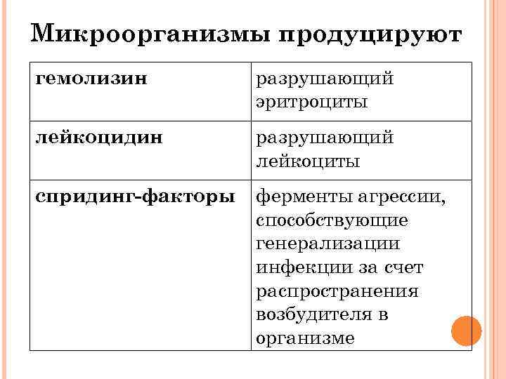 Микроорганизмы продуцируют гемолизин разрушающий эритроциты лейкоцидин разрушающий лейкоциты спридинг-факторы ферменты агрессии, способствующие генерализации инфекции