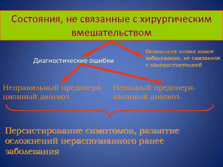 Состояния, не связанные с хирургическим вмешательством Диагностические ошибки Неправильный предоперационный диагноз Возникшее позже новое