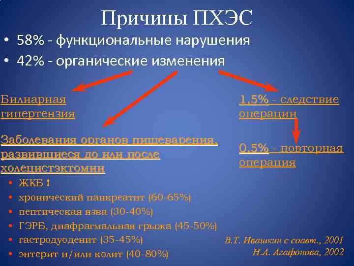 Причины ПХЭС • 58% - функциональные нарушения • 42% - органические изменения Билиарная гипертензия