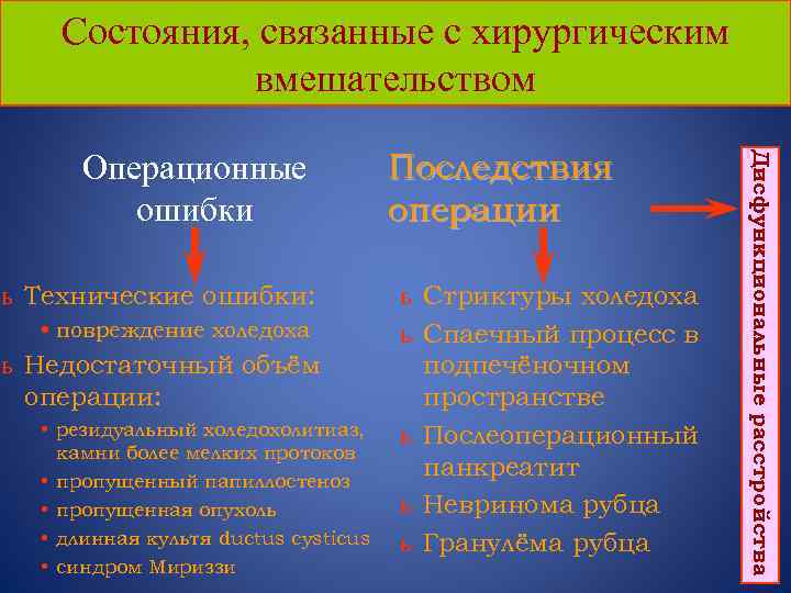 Состояния, связанные с хирургическим вмешательством ь Технические ошибки: • повреждение холедоха ь Недостаточный объём