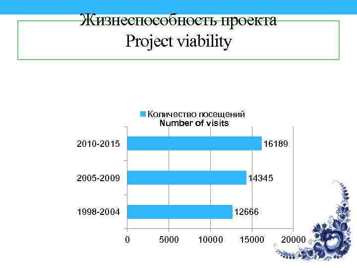 Жизнеспособность проекта Project viability Количество посещений Number of visits 2010 -2015 16189 2005 -2009