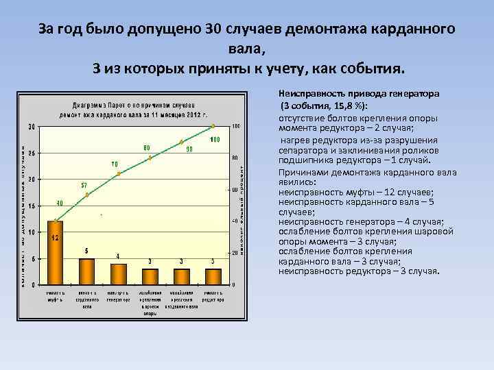 За год было допущено 30 случаев демонтажа карданного вала, 3 из которых приняты к