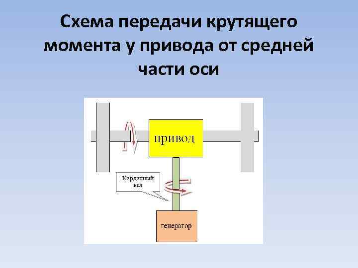 Схема передачи крутящего момента у привода от средней части оси 