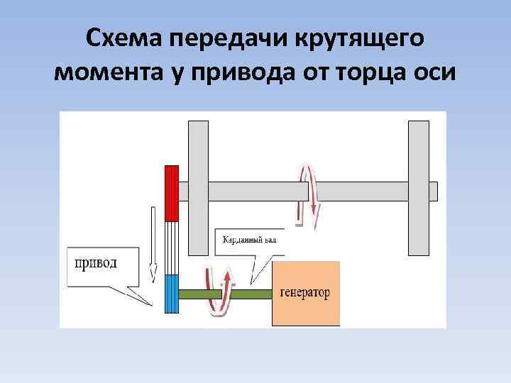 Схема передачи крутящего момента у привода от торца оси 