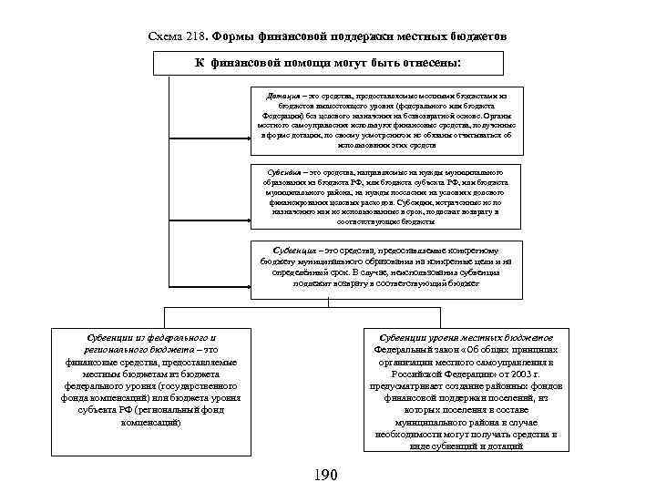 Схема 218. Формы финансовой поддержки местных бюджетов К финансовой помощи могут быть отнесены: Дотация