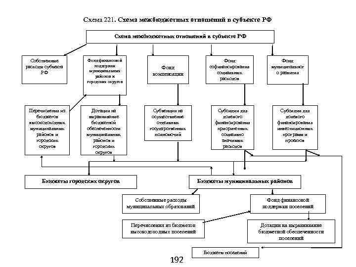 На схеме нарисуйте механизм межбюджетных отношений