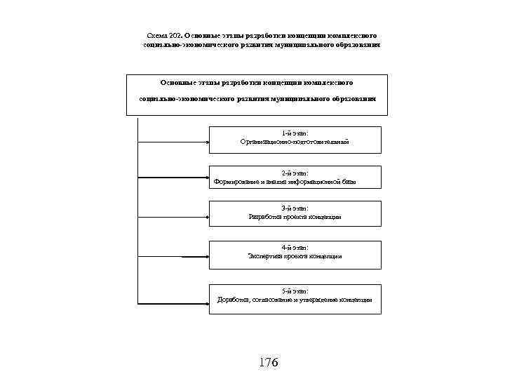 Схема 202. Основные этапы разработки концепции комплексного социально-экономического развития муниципального образования 1 -й этап: