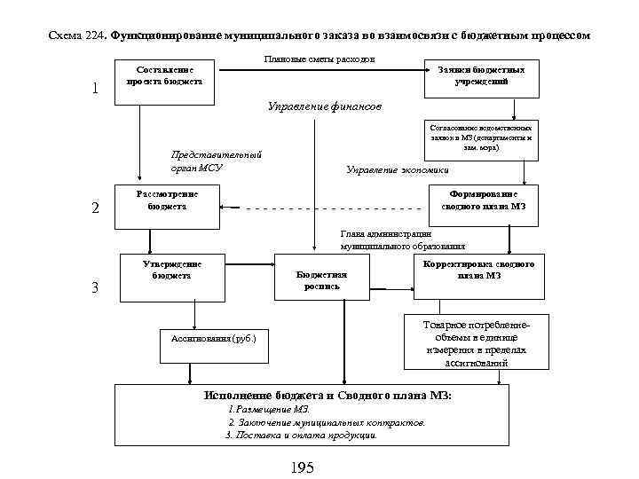 Схема бюджетного процесса в самарской области