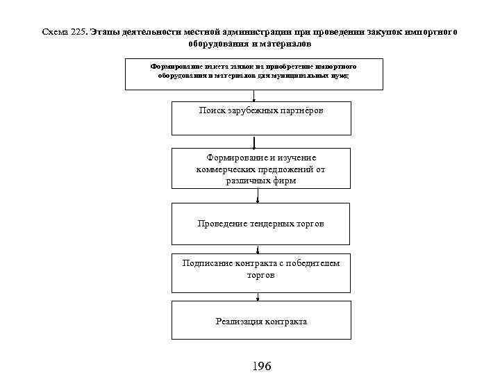 Схема 225. Этапы деятельности местной администрации проведении закупок импортного оборудования и материалов Формирование пакета