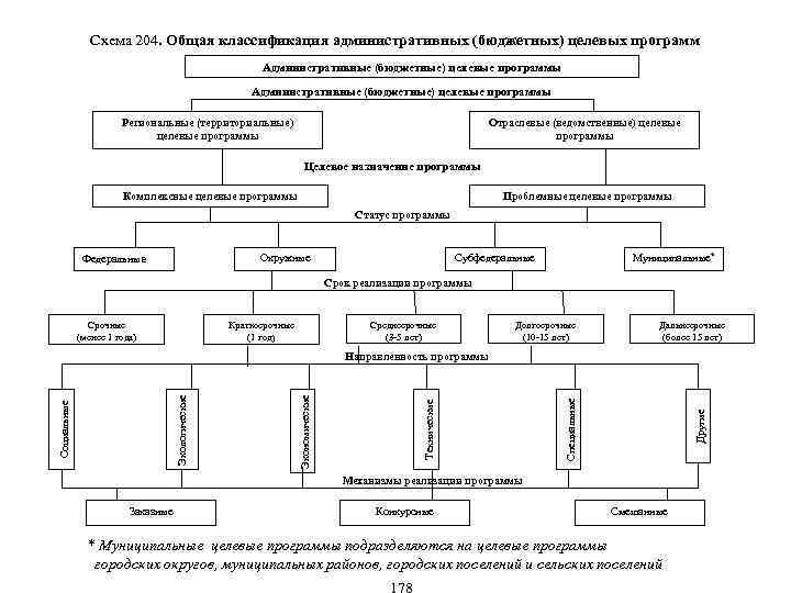 Схема 204. Общая классификация административных (бюджетных) целевых программ Административные (бюджетные) целевые программы Региональные (территориальные)