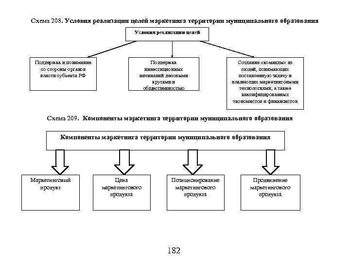 Схема 208. Условия реализации целей маркетинга территории муниципального образования Условия реализации целей Поддержка и