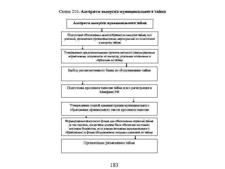 Схема 201 Структура концепции комплексного социально-экономического развития муниципального