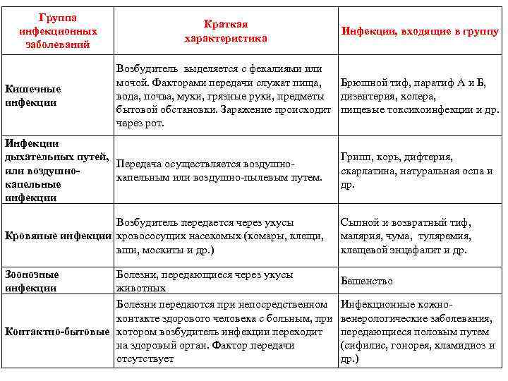 Группа инфекционных заболеваний Кишечные инфекции Краткая характеристика Инфекции, входящие в группу Возбудитель выделяется с
