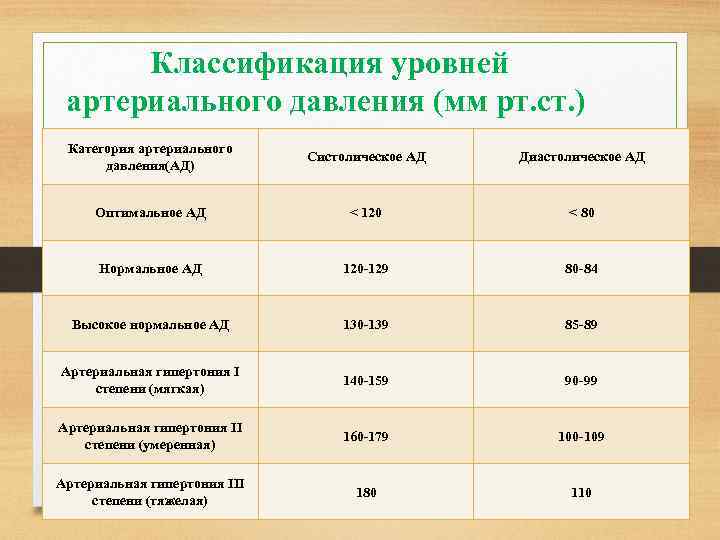  Классификация уровней артериального давления (мм рт. ст. ) Категория артериального давления(АД) Систолическое АД