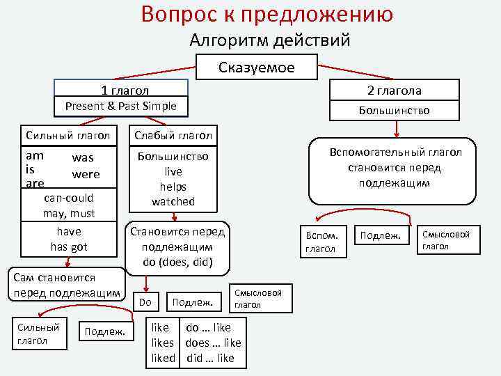 Вопрос к предложению Алгоритм действий Сказуемое 1 глагол 2 глагола Present & Past Simple