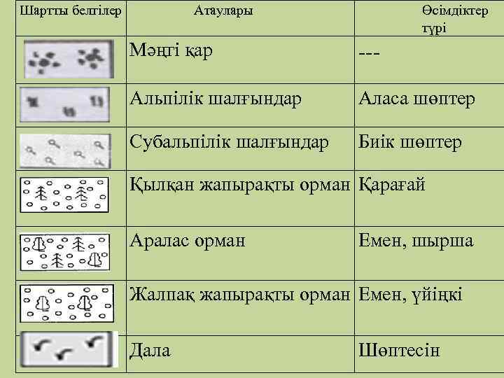 Шартты белгілер Атаулары Өсімдіктер түрі Мәңгі қар --- Альпілік шалғындар Аласа шөптер Субальпілік шалғындар