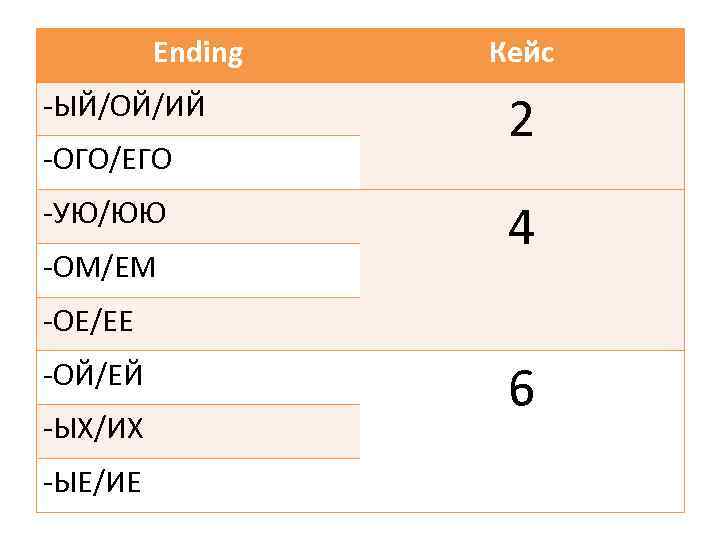 Ending -ЫЙ/ОЙ/ИЙ -ОГО/ЕГО -УЮ/ЮЮ -ОМ/ЕМ Кейс 2 4 -ОЕ/ЕЕ -ОЙ/ЕЙ -ЫХ/ИХ -ЫЕ/ИЕ 6 