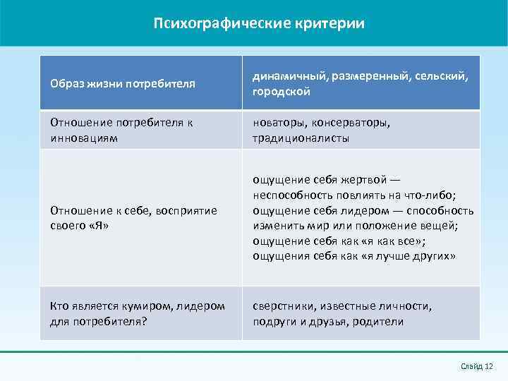 Критерии образа жизни. Психографические характеристики потребителя. Психографические критерии сегментации потребителей. Психографический критерий. Психографические типы покупателей.