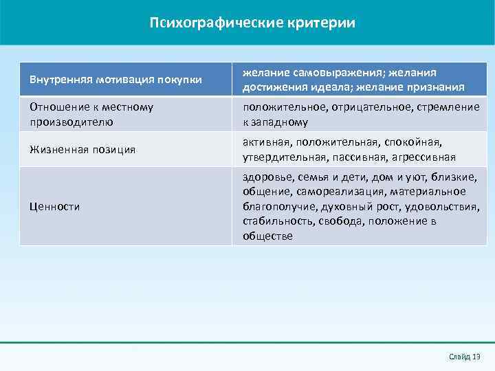 Психографические критерии Внутренняя мотивация покупки желание самовыражения; желания достижения идеала; желание признания Отношение к