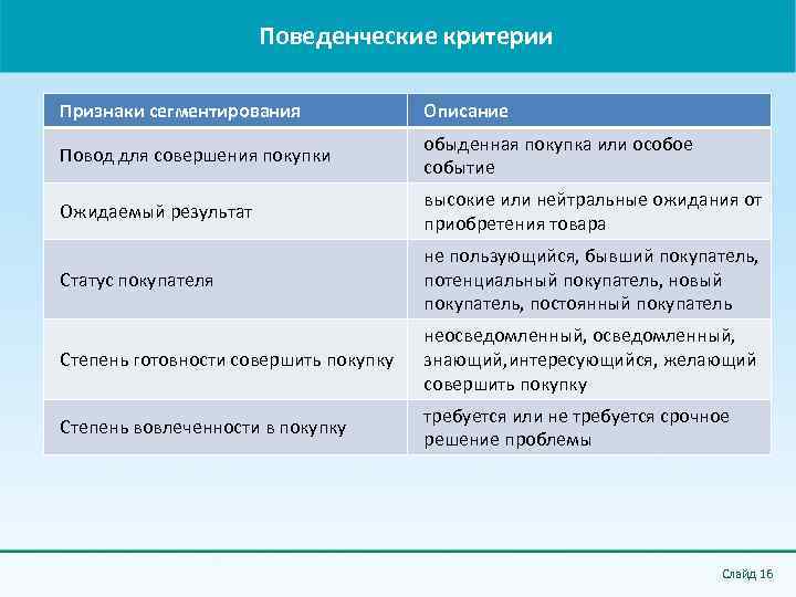 Поведенческие критерии Признаки сегментирования Описание Повод для совершения покупки обыденная покупка или особое событие