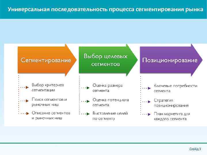 Универсальная последовательность процесса сегментирования рынка Слайд 3 