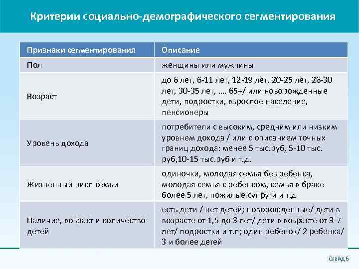 Критерии социально-демографического сегментирования Признаки сегментирования Описание Пол женщины или мужчины Возраст до 6 лет,