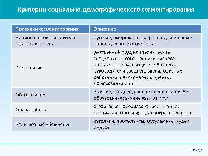 Критерии социально-демографического сегментирования Признаки сегментирования Описание Национальность и расовая принадлежность русские, американцы, украинцы, восточные