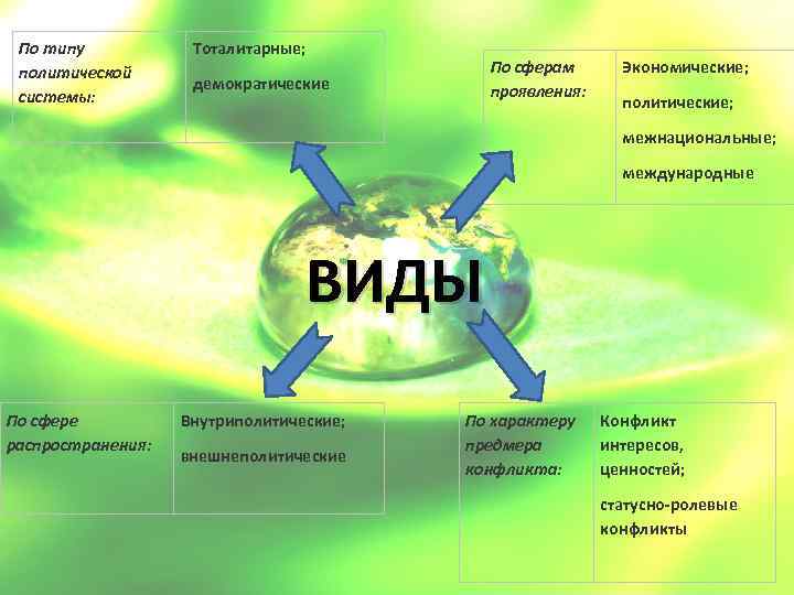 По типу политической системы: Тоталитарные; По сферам проявления: демократические Экономические; политические; межнациональные; международные ВИДЫ