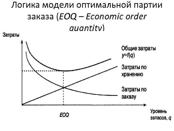 Логика модели оптимальной партии заказа (EOQ – Economic order quantity) 