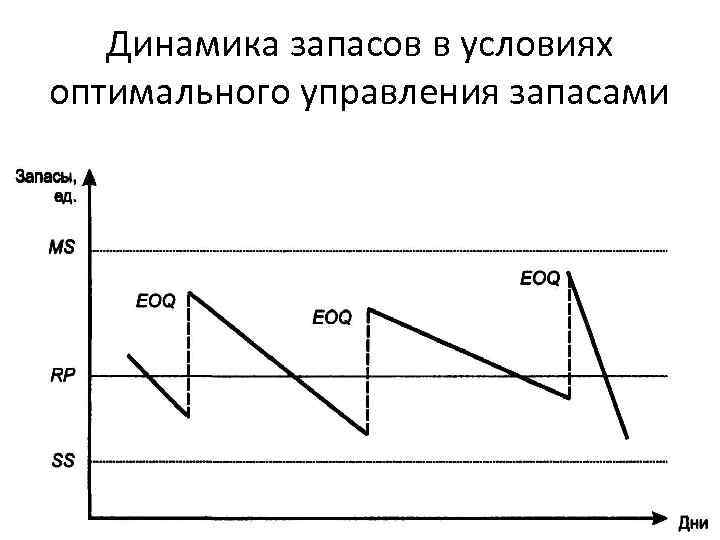 Динамика запасов в условиях оптимального управления запасами 