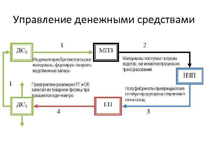 Управление денежными средствами 