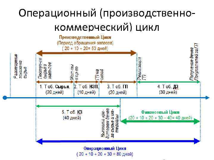 Операционный (производственнокоммерческий) цикл 