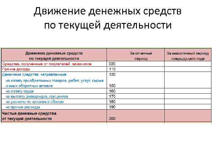 Движение денежных средств по текущей деятельности 