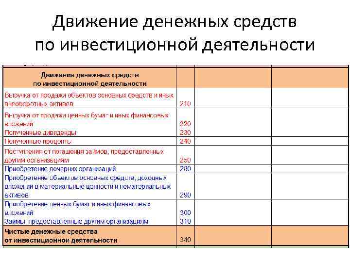 Движение денежных средств по инвестиционной деятельности 
