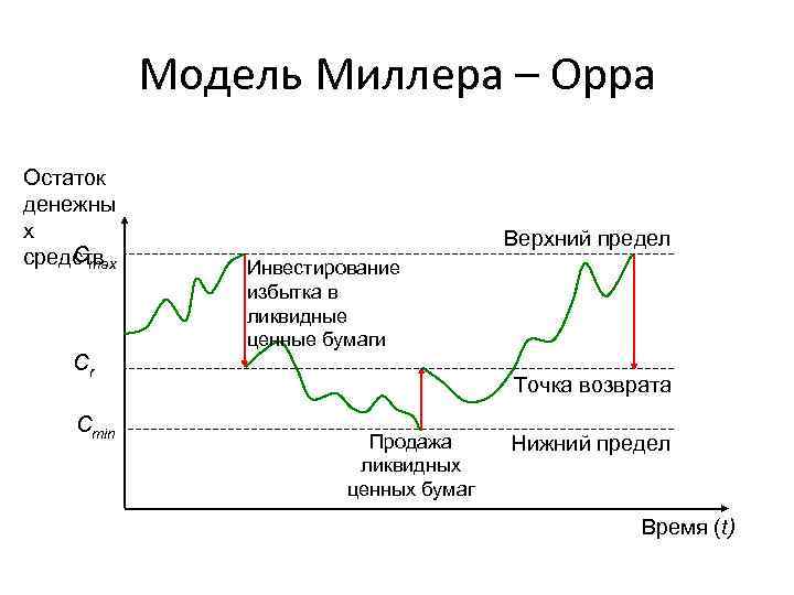 Модель Миллера – Орра Остаток денежны х Cmax средств Cr Cmin Верхний предел Инвестирование