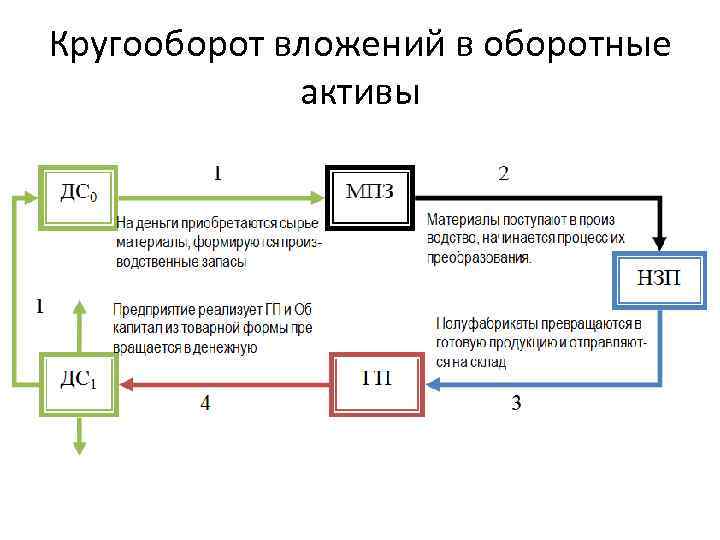 Кругооборот вложений в оборотные активы 