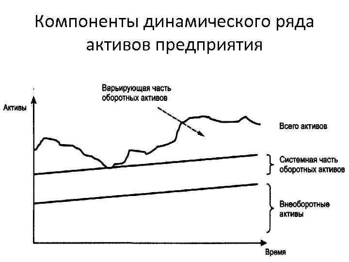 Компоненты динамического ряда активов предприятия 