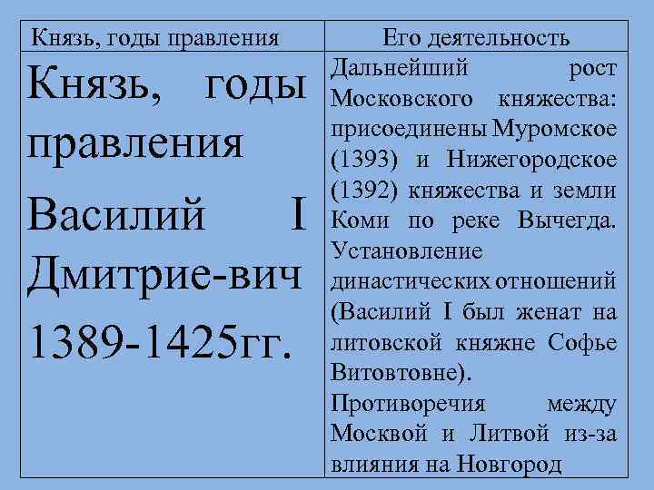 Князь, годы правления Василий I Дмитрие вич 1389 1425 гг. Его деятельность Дальнейший рост