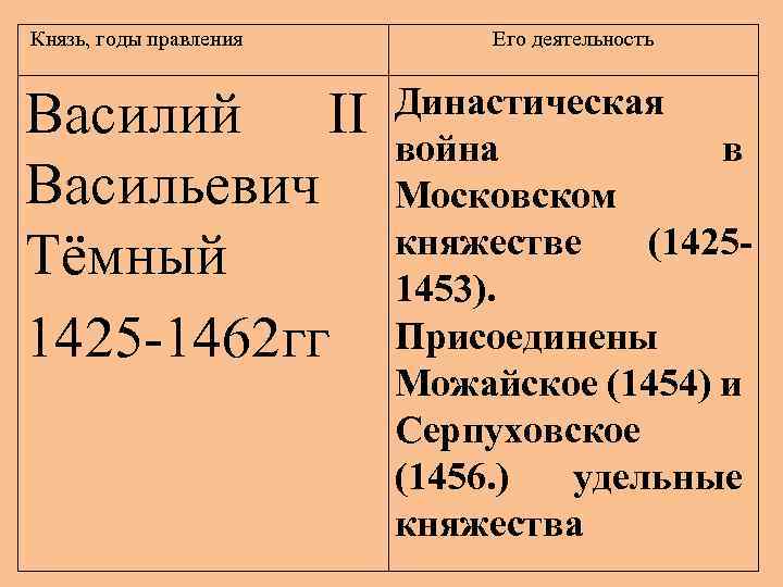 Московские князья и их политика презентация