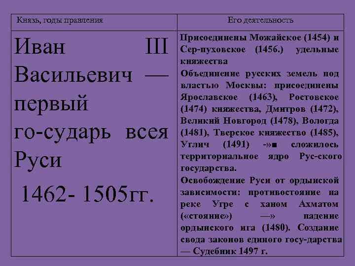 Князь, годы правления Иван III Васильевич — первый го сударь всея Руси 1462 1505
