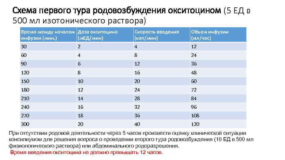 Родоусиление окситоцином схема