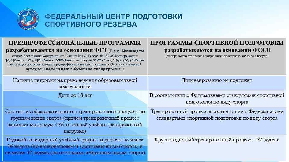 ФЕДЕРАЛЬНЫЙ ЦЕНТР ПОДГОТОВКИ СПОРТИВНОГО РЕЗЕРВА ПРЕДПРОФЕССИОНАЛЬНЫЕ ПРОГРАММЫ СПОРТИВНОЙ ПОДГОТОВКИ разрабатываются на основании ФГТ (Приказ