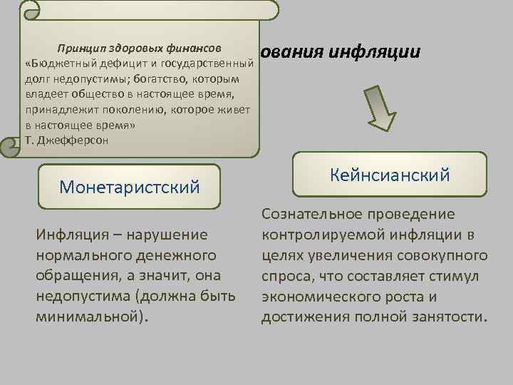 Методы регулирования инфляции Принцип здоровых финансов «Бюджетный дефицит и государственный долг недопустимы; богатство, которым