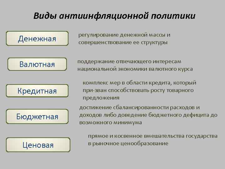 Виды антиинфляционной политики Денежная регулирование денежной массы и совершенствование ее структуры Валютная поддержание отвечающего