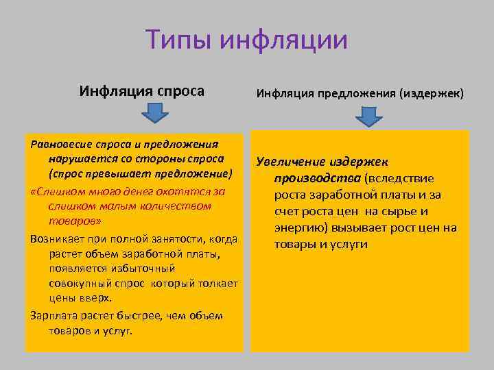 Типы инфляции Инфляция спроса Равновесие спроса и предложения нарушается со стороны спроса (спрос превышает