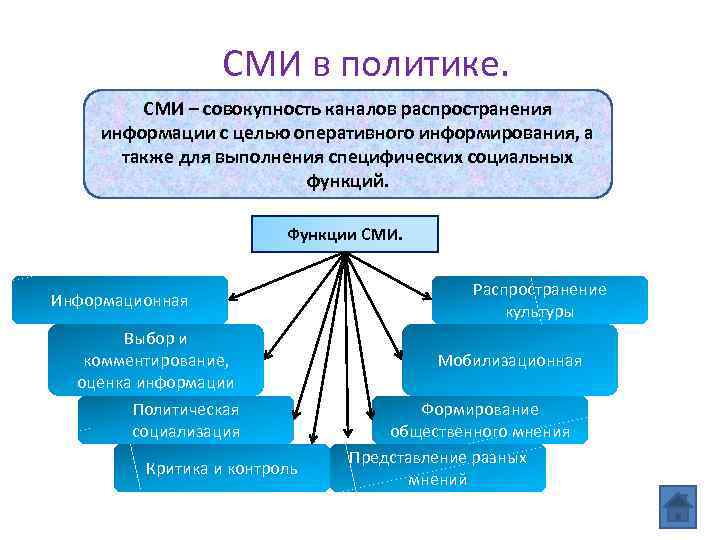 СМИ в политике. СМИ – совокупность каналов распространения информации с целью оперативного информирования, а